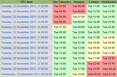 World Clock Meeting Planner gives you a color coded overview of suitable times for an on-line meeting. In this case, 8am for San Francisco seems the best pick.
